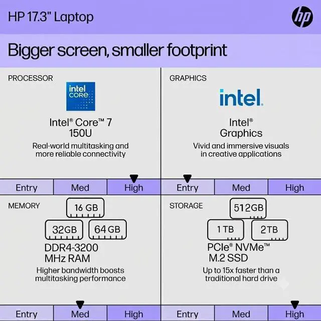 Alt view image 6 of 7 - HP Business Laptop 17.3 inch IPS Full HD Intel Core 7 150U (Beats i7-1355U) Intel Graphics 64GB RAM 2TB SSD Backlit KB Wi-Fi 6 Bluetooth 5.4 FR Copilot AI 720p Webcam HDMI Windows 11 Home Silver