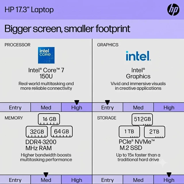 Alt view image 6 of 7 - HP Business Laptop 17.3 inch IPS Full HD Intel Core 7 150U (Beats i7-1355U) Intel Graphics 32GB RAM 512GB SSD Backlit KB Wi-Fi 6 Bluetooth 5.4 FR Copilot AI 720p Webcam HDMI Windows 11 Pro Silver