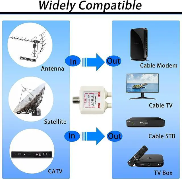 Alt view image 5 of 7 - GROWORD Satellite Splitter 5-2500MHz, 2-Way CATV Splitter with RG6 Coaxial Cable and 2 Connectors, for Pass Power to LNB, Improve HD TV Satellite Antenna Signal Quality, Corrosion Resistant