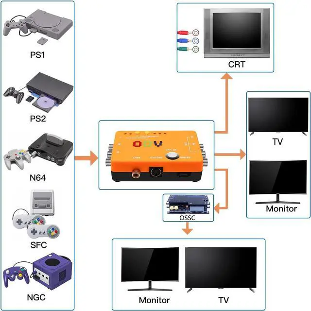 Alt view image 5 of 7 - Mcbazel ODV-II Component/CVBS/S-Video to Component Converter for Retro Gaming Console