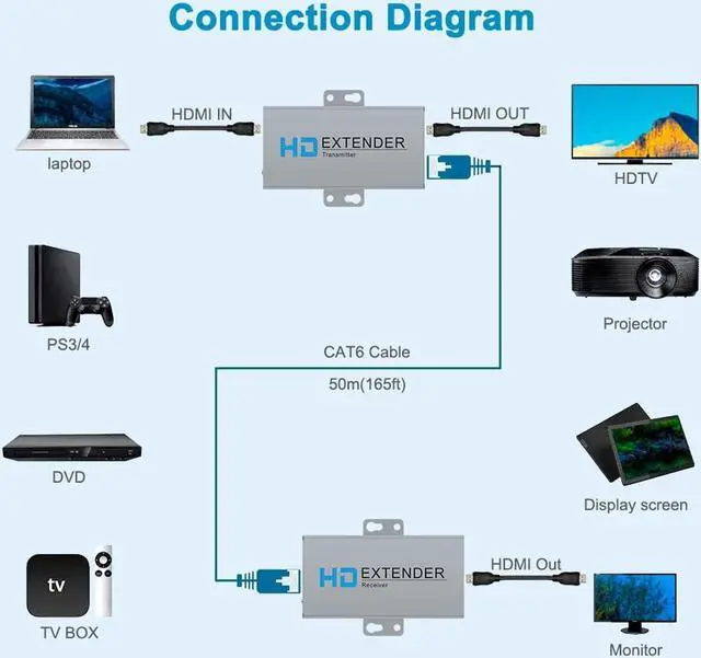Alt view image 7 of 7 - HDMI Extender Over Network IP Ethernet Kit Cat5e / Cat6 Cable 1080P @ 60Hz - Up to 164 ft - HDMI Loop Out POE Function Supported (Transmitter and Receiver)