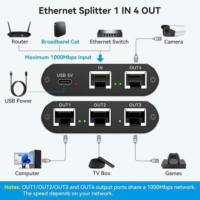 Alt view image 2 of 7 - THXCDBID Ethernet Splitter 1 to 4 1000Mbps LAN Splitter Network Switch Ethernet Switch Suitable for Cat6/7/8 Cable with USB C Power