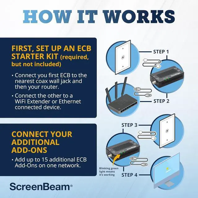 Alt view image 4 of 7 - ScreenBeam Bonded MoCA 2.0 Network Adapter for High Speed Internet, Ethernet Over Coax - Single Add-On Adapter for Existing MoCA Network