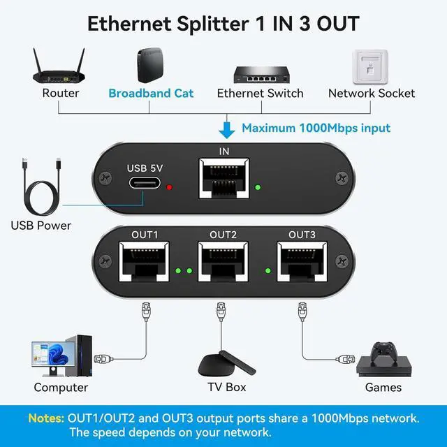 Alt view image 2 of 7 - THXCDBID Ethernet Splitter 1 to 3 High Speed LAN Splitter 1000Mbps Gigabit RJ45 Ethernet Switch with USB C Power Cable for Cat5/5e/6/7/8 Cable