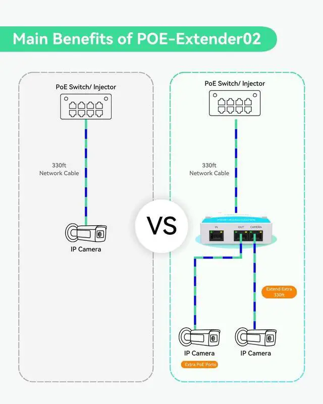 Alt view image 3 of 7 - Mini 2 Port POE Extender IEEE 802.3af/at POE Repeater Up to 1000ft Power Over Ethernet Over Cat5/6 Cable, POE Splitter to 2 POE Devices Like IP Cameras, IP Phone (10 Pack)