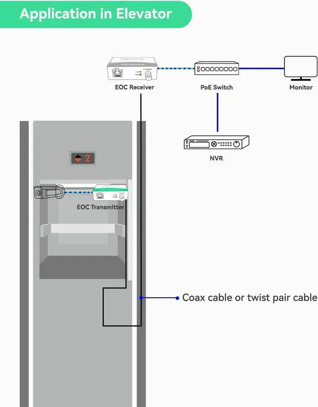Alt view image 4 of 7 - UpgradedLINOVISION POE Over Coax EOC Converter IP Over Coax Max 3000ft Power and Data Transmission Over Regular RG59 Coaxial Cable for Upgrading Analog Surveillance System to IP Surveillance System