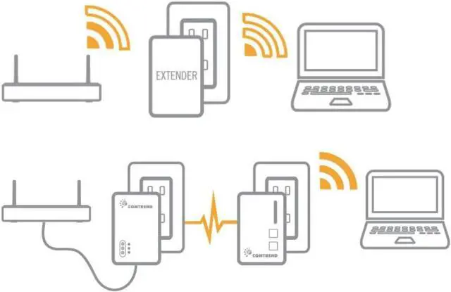 Alt view image 6 of 7 - Comtrend G.hn Powerline Adapter Wi-Fi Combo Kit  1.2Gbps Internet Extension with Fast Ethernet Ports & Reliable Wireless Coverage for Gaming, Home & Office Networking (PG-9171n & PG-9172)