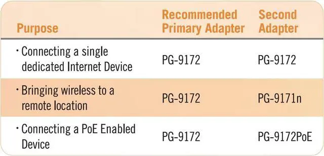 Alt view image 7 of 7 - Comtrend G.hn Powerline Adapter Wi-Fi Combo Kit  1.2Gbps Internet Extension with Fast Ethernet Ports & Reliable Wireless Coverage for Gaming, Home & Office Networking (PG-9171n & PG-9172)