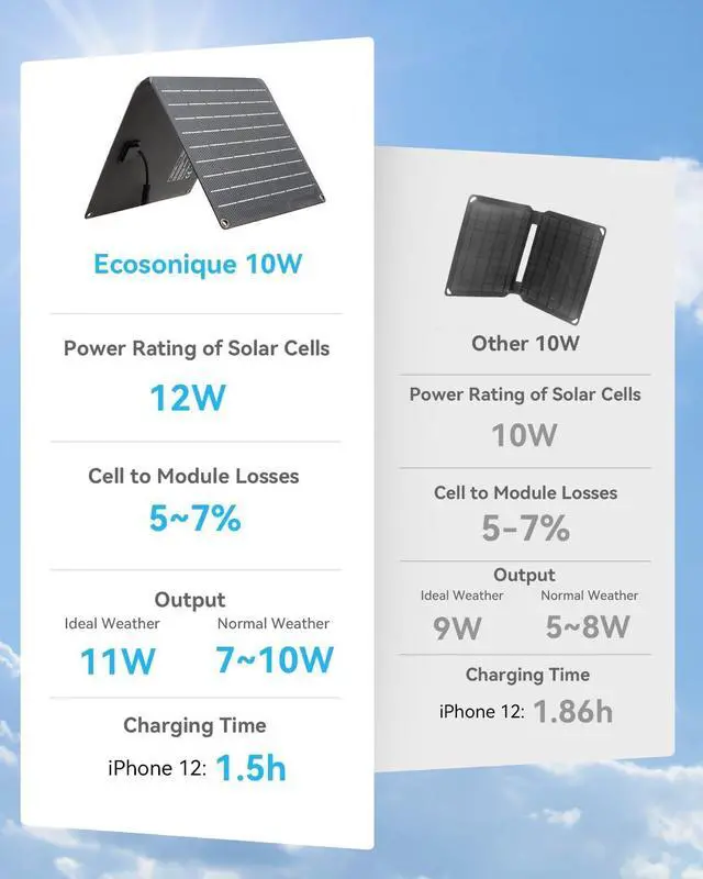 Alt view image 5 of 7 - Ecosonique 10W/20W/30W Portable Solar Panel Charger, IP67 Waterproof ETFE USB Solar Phone Charger with Detachable Power Hub, 2025 Latest Version Compatible with iPhone, Power Bank, Smartwatch