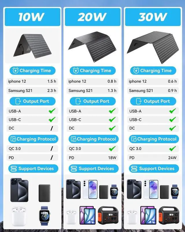 Alt view image 7 of 7 - Ecosonique 10W/20W/30W Portable Solar Panel Charger, IP67 Waterproof ETFE USB Solar Phone Charger with Detachable Power Hub, 2025 Latest Version Compatible with iPhone, Power Bank, Smartwatch