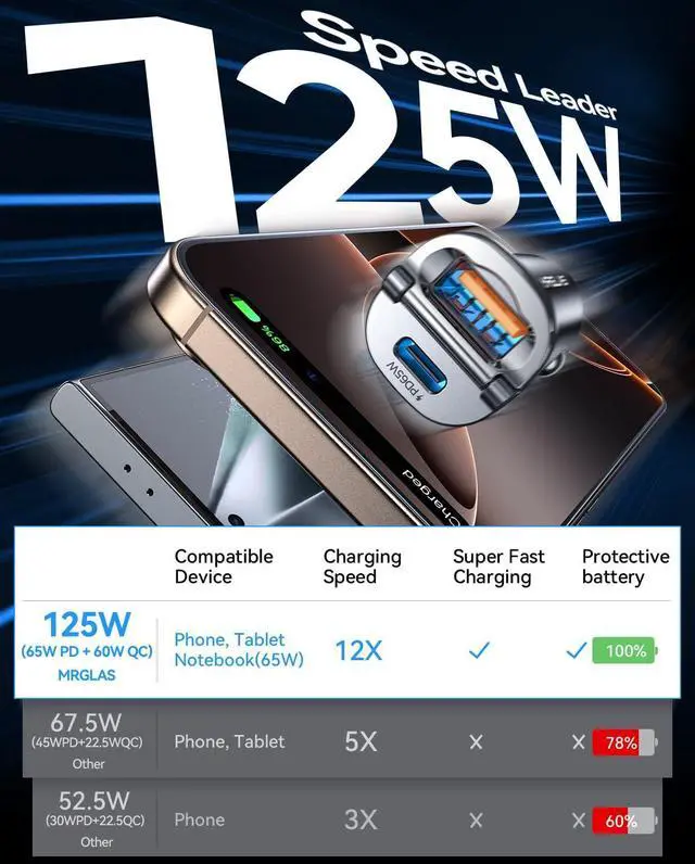 Alt view image 3 of 7 - MRGLAS 125W USB C Car Charger Super Fast Charging, [PD65W & QC60W][Extra 3.3ft 60W USB C Cable 90 Degree][All Metal], Cigarette Lighter USB Charger for iPhone 16 Pro Max Plus 15 Samsung S24 S23 iPad