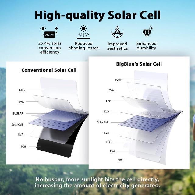 Alt view image 3 of 7 - [Upgraded] BigBlue 3 USB Ports 28W Solar Charger(5V/4.8A Max), Portable Foldable Solar Panel for Camping, IP44 Waterproof, Compatible with iPhone 11/XS/XS Max/XR/X/8/7, iPad, Samsung Galaxy LG etc.