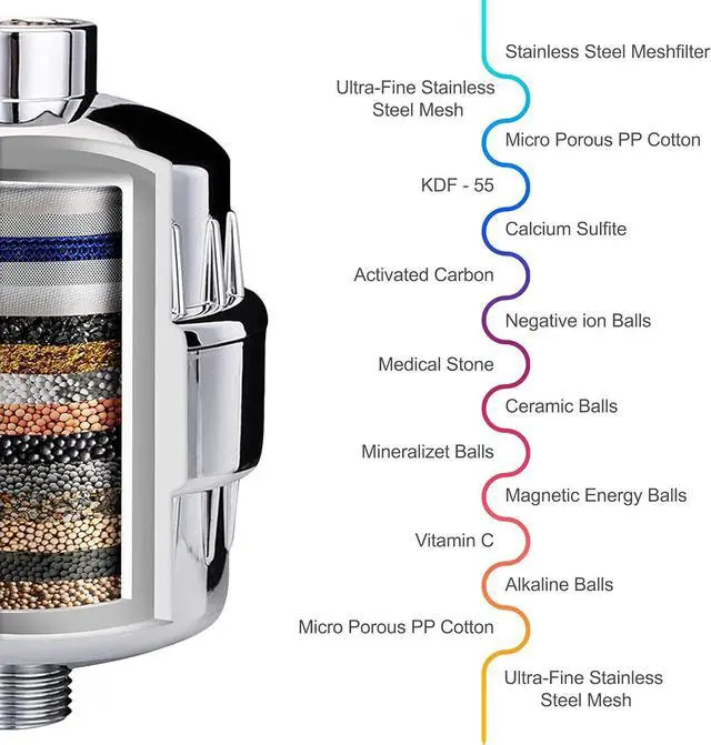 Alt view image 5 of 6 - Aqua Earth Filtered Shower Head High Pressure Shower Filter Hard Water Remove Chlorine Harmful Substances Coconut Shell Activated Carbon Reduce Heavy Metals Other Sediments Vitamin C
