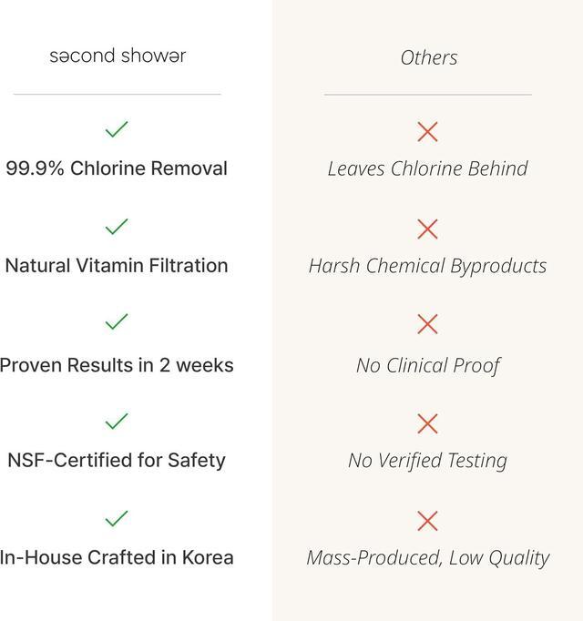 Alt view image 7 of 7 - SecondShower Clinically Proven Filtered Shower Head for Skin Health, High Pressure Handheld with NSF Certified Filtration for Hard Water, Eco Friendly Natural Vitamin C Shower Filter (Matte Black)