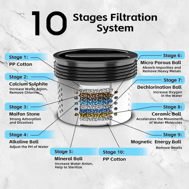 Alt view image 5 of 7 - High Pressure Filtered Shower Head with Handheld, 9 Spray Modes 4.7" Shower Head, 59" long hose, 10 Layers Filter for Hard Water, Remove Chlorine, Adjustable Bracket, Matte Black
