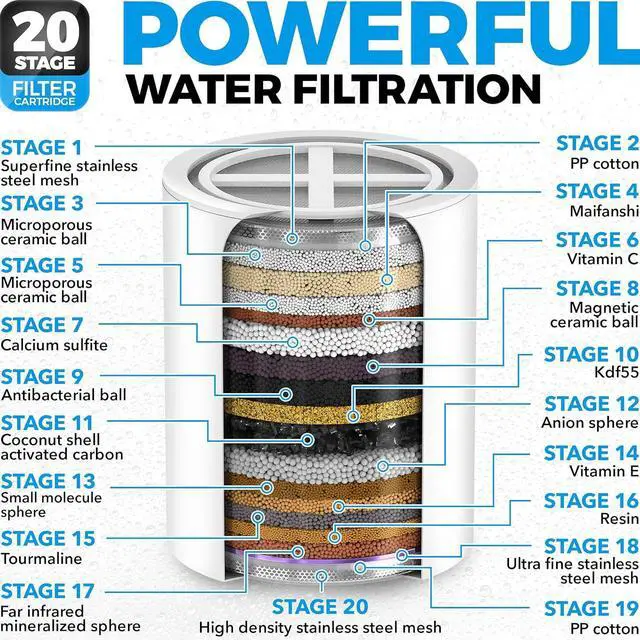 Alt view image 3 of 7 - AquaHomeGroup 20 - Stage Replacement Premium Filter Cartridge 2-pack (No Housing), Compatible with Any Shower Filter of Similar Design 15 and 20 stages