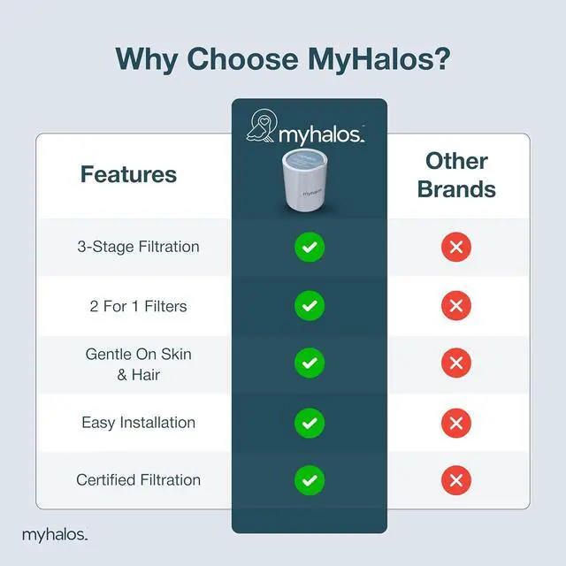Alt view image 5 of 7 - MyHalos® Fixed Hard Water Shower Filter Cartridge Replacement - Professional Home and Travel Power Filtered Shower Head Filter, Chlorine & Heavy Metal Removal - Water Softener, High Pressure - 3 Month