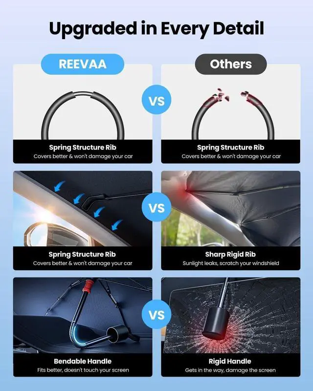 Alt view image 5 of 6 - REEVAA 2025 Car Windshield Sun Shade Umbrella [100% Sun Protection & Keep Cool] Protect Interior, 360° Flex Handle Sun Shield Sunshade, Medium (57" x 32") for Most Car