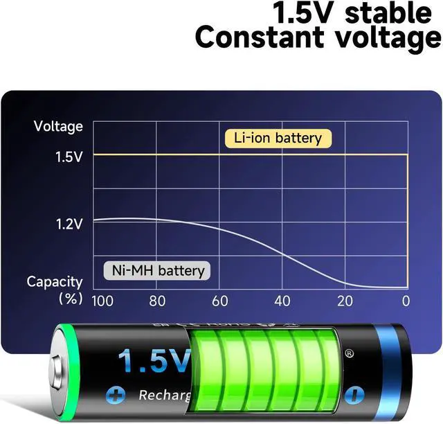 Alt view image 3 of 7 - CITYORK 1.5V AA 3000mWh Lithium Rechargeable Batteries 6 Pack with 1.5V Fast Battery Charger