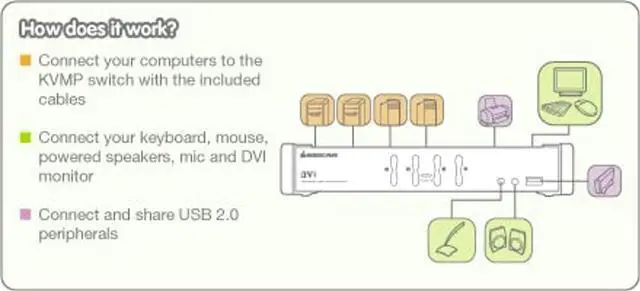 Alt view image 4 of 4 - IOGEAR 4-Port DVI KVMP Switch - 1920 x 1200 60Hz - LED Display - Auto Scan Mode - 2.1 Audio w/Mic - 2 USB 2.0 Hub For Peripherals Sharing - Plug n Play - Win Linux Mac Sun - TAA Compliance - GCS1104