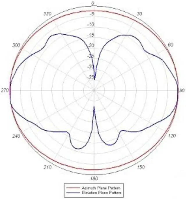 Alt view image 5 of 5 - RW RoutersWholesale 2.4GHz / 5GHz Dual-Band (RP-TNC) Antenna Compatible/Replacement for Cisco AIRONET AIR-ANT2524DW-R= (White) (4)