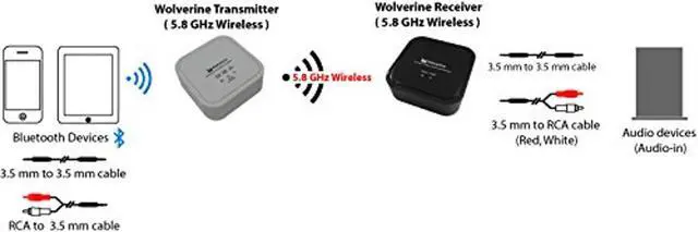 Alt view image 3 of 3 - Wolverine 5.8GHz and Bluetooth Wireless Audio Transmitter and Receiver Adapter to Wirelessly Stream Music to Your Existing Sound System.