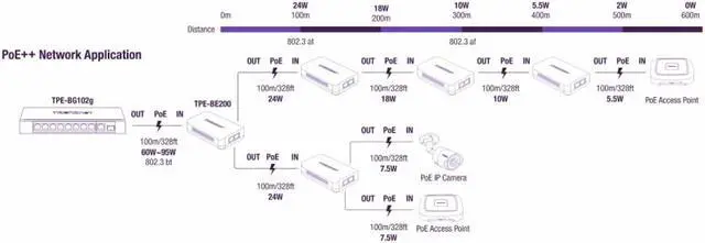 Alt view image 3 of 5 - TRENDnet 2-Port PoE++ Extender - 1 In, 2 Out Ports, Extends Up to 200m (656 ft), Daisy Chain 4 Units for 500m (1640 ft), Black, TPE-BE200