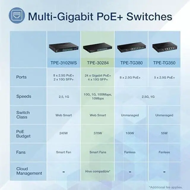 Alt view image 2 of 5 - TRENDnet 28-Port Gigabit Web Smart PoE+ Switch with 24 Gigabit PoE+ Ports, TPE-30284, 4 x 10G SFP+ Slots, 370W PoE Power,VLAN, QoS, LACP, IPv4/IPv6 Static Routing, Lifetime Protection