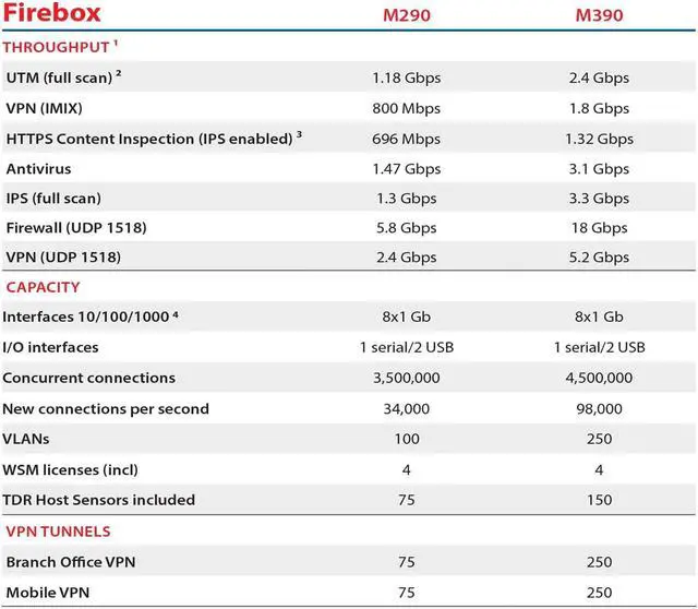 Alt view image 3 of 5 - WatchGuard Firebox M290 High Availability with 1-yr Standard Support (WGM29001601)