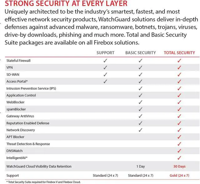 Alt view image 5 of 5 - WatchGuard Firebox M290 High Availability with 1-yr Standard Support (WGM29001601)