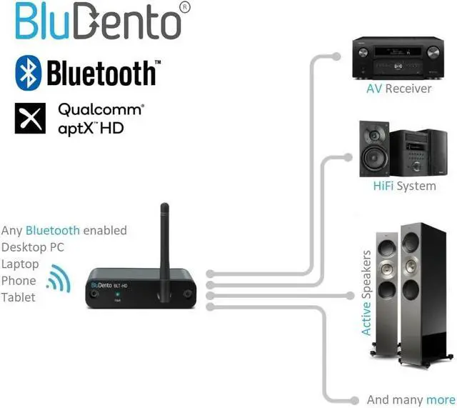 Alt view image 3 of 5 - BluDento BLT-HD aptX HD Bluetooth Receiver, Hi-Fi Bluetooth v5.1 Audio Adapter with TI DAC,Analog RCA Output, Digital Coaxial and Optical Output with Enhanced Working Range