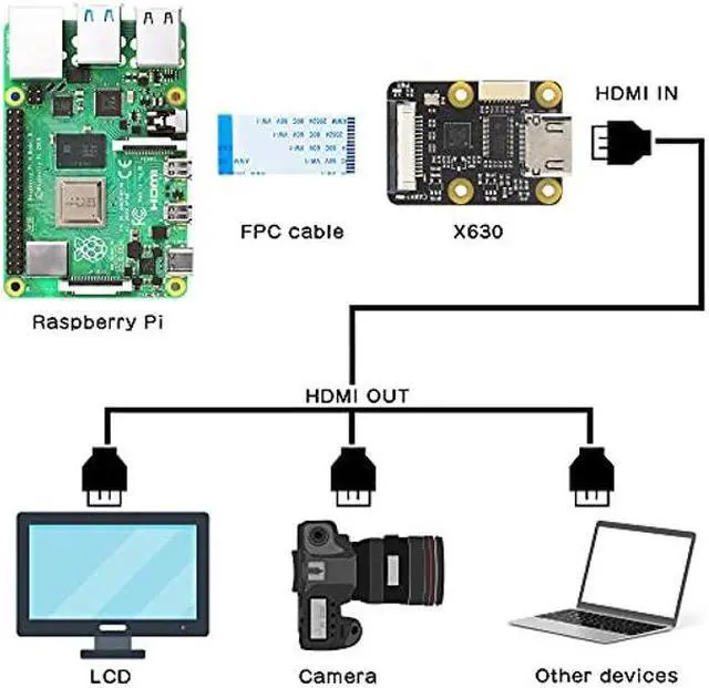 Alt view image 4 of 5 - Geekworm X630 V1.5 Hdmi to CSI-2 Module for Raspberry Pi, Hdmi Input Bridge TC358743 Supports up to 1080p/25Fps Compatible with Raspberry Pi 4B/3B+/3B/3A+/Pi Zero/Zero W/Zero 2W