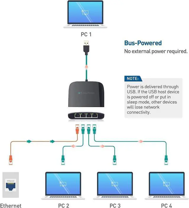 Alt view image 4 of 5 - Cable Matters 5-Pack Snagless Cat6 Ethernet Cable in Black 10 ft & USB 3.1 to 4-Port Gigabit Ethernet Switch (USB to Gigabit Ethernet Adapter)