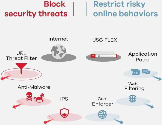 Alt view image 5 of 5 - Zyxel USG Flex 500 (USG110 v2), UTM Firewall Hardware Only, Recommended up to 150 Users [USGFLEX500]