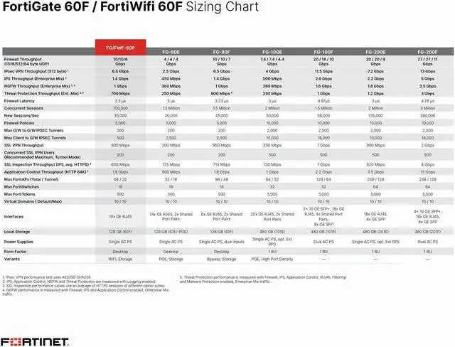 Alt view image 4 of 5 - Fortinet FortiGate 60F Hardware, 12 Month Unified Threat Protection (UTP), Firewall Security