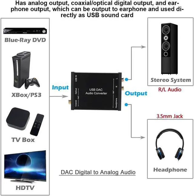 Alt view image 3 of 5 - ASHATA USB DAC Audio Converter,GV-023 Digital to Analog DAC Audio Converter USB Audio Sound Card for Windows 10/8.1/8 /7 /Windows Vista/XP/for Mac OS X/ Windows2000