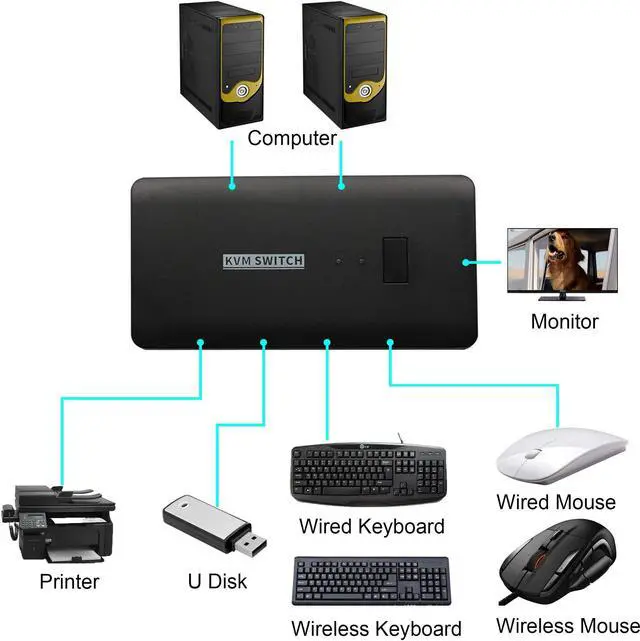 Alt view image 4 of 5 - KVM Switch 2 Port,VGA 2 in 1 Out Switch Selector,VGA Video Sharing Adapter Manual Switcher with 4 USB Hub,1920 x 1440 Resolution,for 2PC,Monitor,Printer,Keyboard,Mouse Control