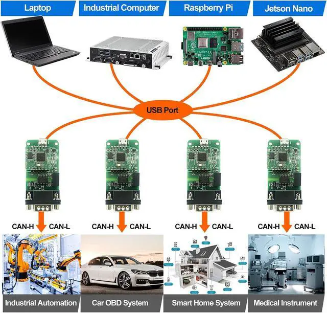 Alt view image 5 of 5 - USB CAN Converter Module for Raspberry Pi 5/4/Pi3B+/Pi3/Pi Zero(W)/Jetson Nano/Tinker Board and Any Single Board Computer Support Windows, Linux, Mac OS (USB2CAN-DevKit), Android, Venus OS