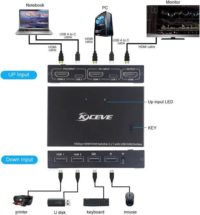 Alt view image 3 of 5 - KCEVE HDMI KVM Switch, 2 Port USB and HDMI 4K@60Hz Switch Adapter Box for 2 Computers Share Keyboard Mouse and one HD Monitor, with HDMI Cables and USB Cables