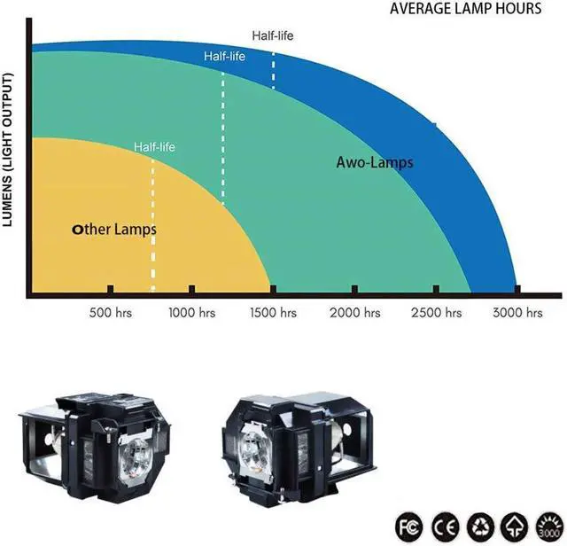 Alt view image 5 of 5 - AWO V13H010L96 / V13H010L97 Replacement Lamp Bulb with Housing for EPSON ELPLP96 / ELPLP97 PowerLite X39,1266,1286,Home Cinema 2150,660,EB-W42,EB-X41,EH-TW5600,EH-TW5650,EX5260,VS250,VS350,VS355