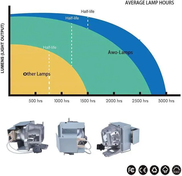Alt view image 5 of 5 - AWO Original P-VIP210W Lamp Bulb for BL-FP240G / SP.7AZ01GC01 with Housing for OPTOMA DH350,EH334,EH335,EH336,EH337,HD143X,HD144X,HD270e,HD27Be,HD27e,WU335,WU337 Projectors