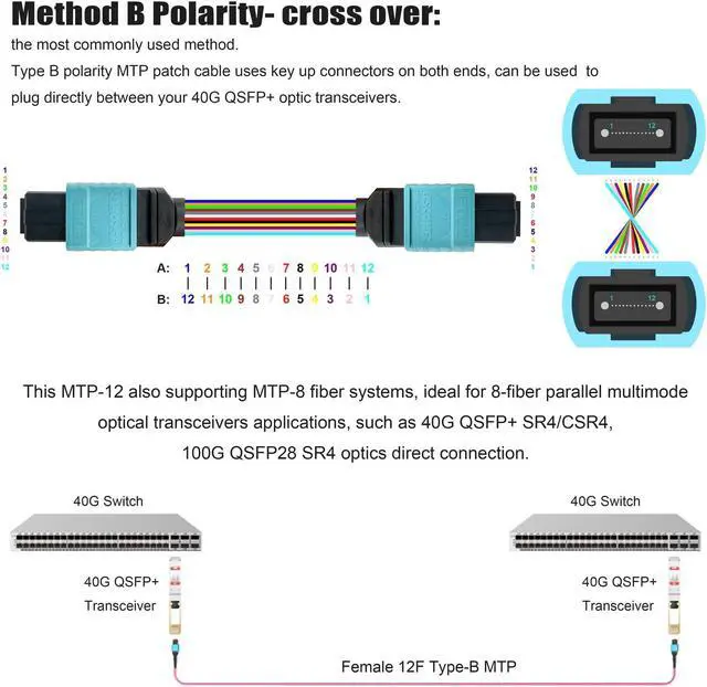 Alt view image 4 of 5 - Banguptical 6ft OFNP MTP/MPO Fiber Cable 12 Strand Female, MTP to MTP OM4 Multimode Fiber Optic Ptach Cord, Type B Plenum MTP Jumpers