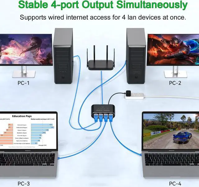 Alt view image 3 of 5 - Ethernet Splitter 1 to 4 High Speed LAN Splitter, Gigabit 1000Mbps RJ45 Splitter 4 Out Network Internet Distributor with USB Power Cable, 4 Devices Simultaneous Networking Worked with Cat6/7/8 Cable