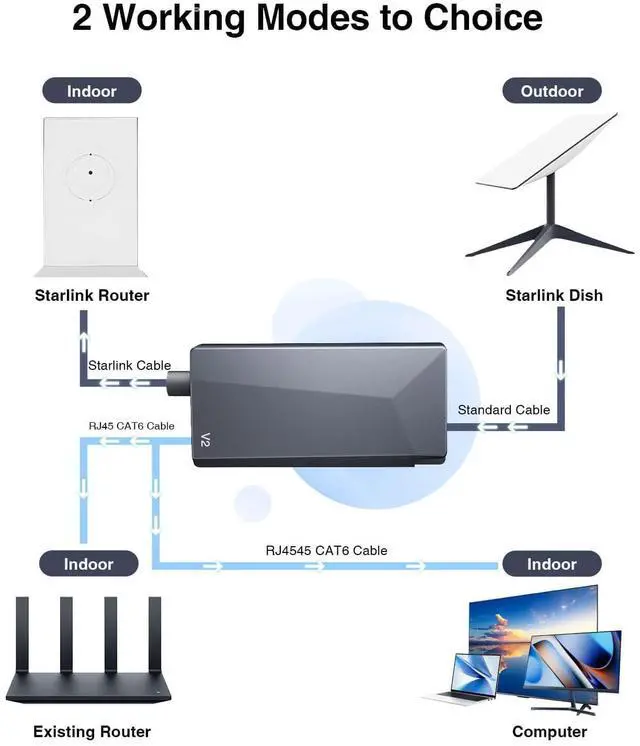 Alt view image 3 of 5 - New-Gen Starlink Ethernet Adapter for Gen 2 Rectangle Dish - Satellite Internet Fast & Stable Wired External Network Connection