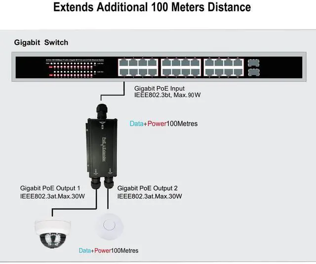 Alt view image 2 of 5 - 2 Channel Gigabit PoE++ Extender Outdoor, 2 Port PoE Out, IP67 Waterproof, 10/100/1000Mbps, Wall-Mount, Comply with IEEE 802.3af/at/bt, 90W PoE Repeater/Amplifier/Booster for IP Cameras, VoIP Phone