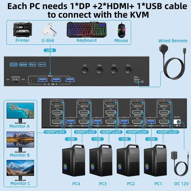Alt view image 3 of 5 - KVM Switch 3 Monitors 4 Computers 4K@60Hz, 2 HDMI and Displayport KVM Switch Triple Monitor for 4 Computer Share 3 Monitor and 4 USB3.0 Port,EDID Simulation,Wired Remote and 4 USB Cables Included