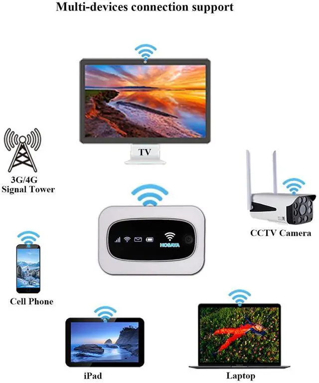 Alt view image 3 of 5 - HOSAYA Portable WiFi 4G LTE SIM Card Router Built-in Battery 10 Wireless Users High Speed Portable Travel Hotspot Mini Router Unlocked 4G mifi Pocket WiFi Modem (LED Light HM7)