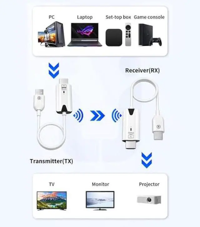Alt view image 4 of 5 - Wireless HDMI Transmitter and Receiver, Portable 1080P Wireless HDMI Extender 164FT/50M Range, Plug & Play, for PC, Laptops, TV Box, PS4/5, Cameras to TV/Projector/Monitor+USB C