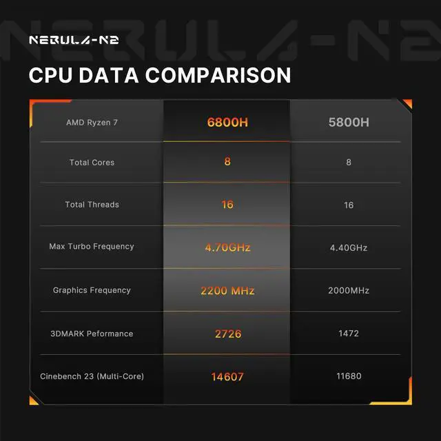 Alt view image 5 of 5 - origimagic N2 Pro Ryzen 7 6800H Mini PC 11 Pro Mini Computers, Dual Channel 32GB(16GBx2) DDR5 NVme PCIe 3.0x4 512GB SSD, Triple Displays HDMI+DP+USB4(Support Thunderbolt)