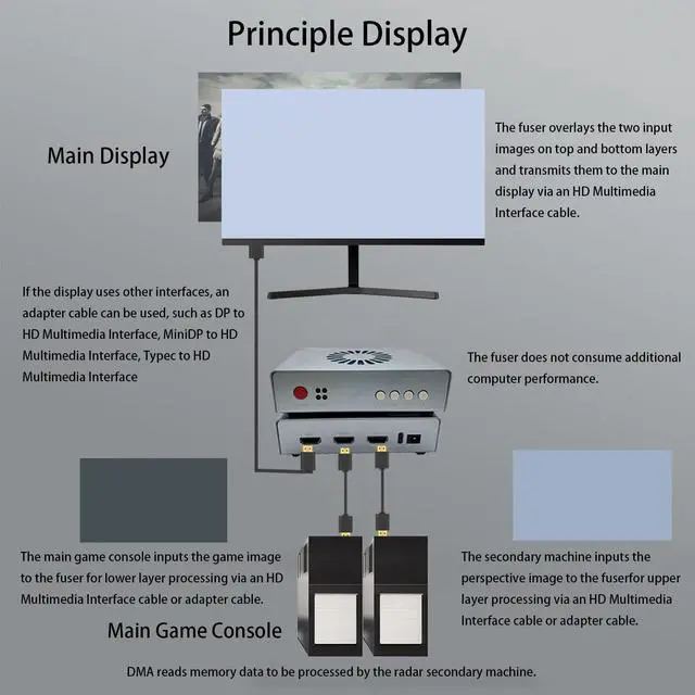 Alt view image 5 of 5 - HDMI Synthesizer, 2K HD 144Hz, 2 HDMI Input Overlayed Into 1 HDMI Output, Display Fuser, Display Overlay, Built in Temperature Controlled Fans, DMA Hardware Adaptive
